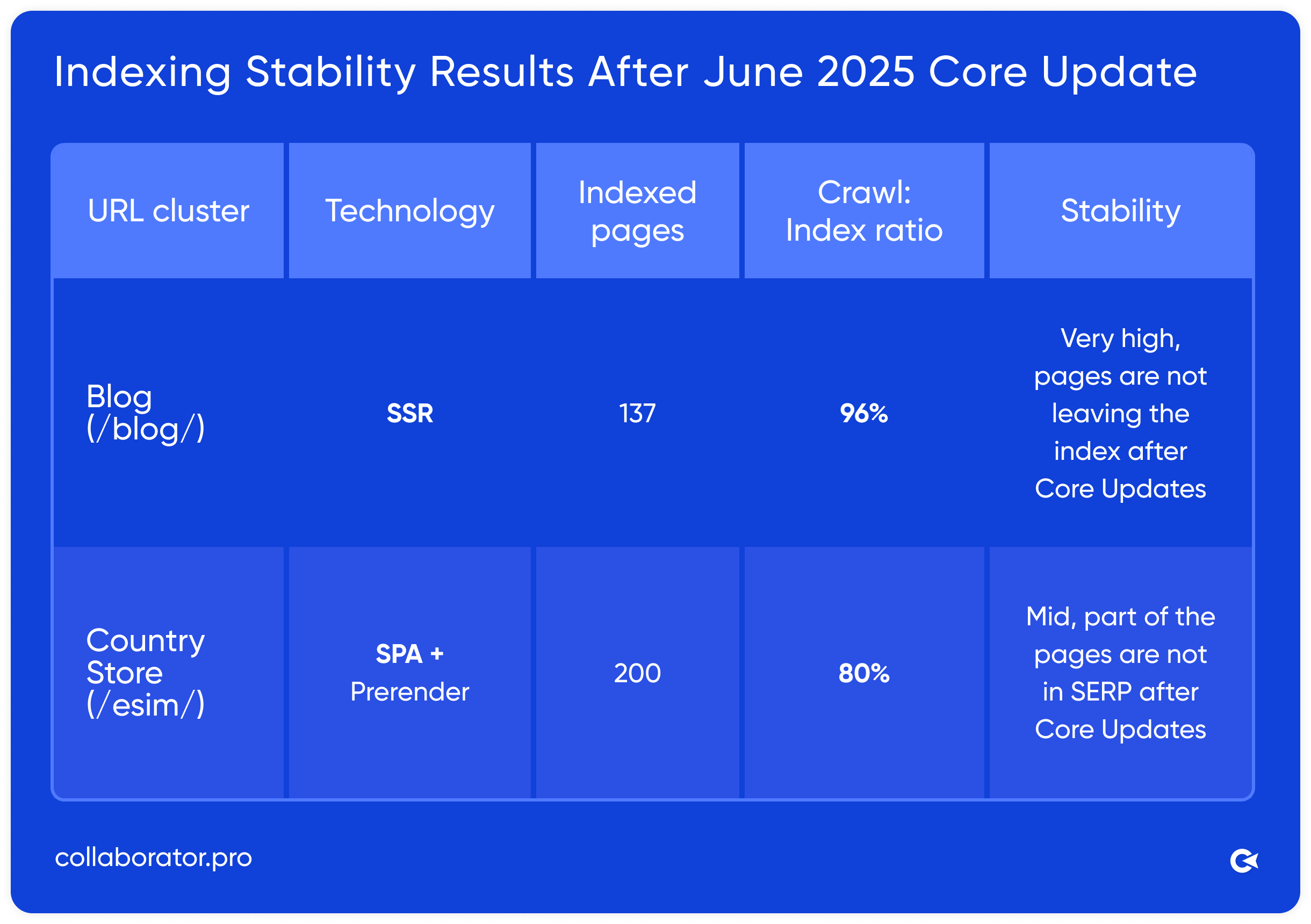 Infographic comparing indexing stability after June 2025 Core Update: Blog section with SSR (137 pages, 96% crawl-index ratio, high stability) vs. Country Store with SPA and Prerender (200 pages, 80% crawl-index ratio, medium stability).