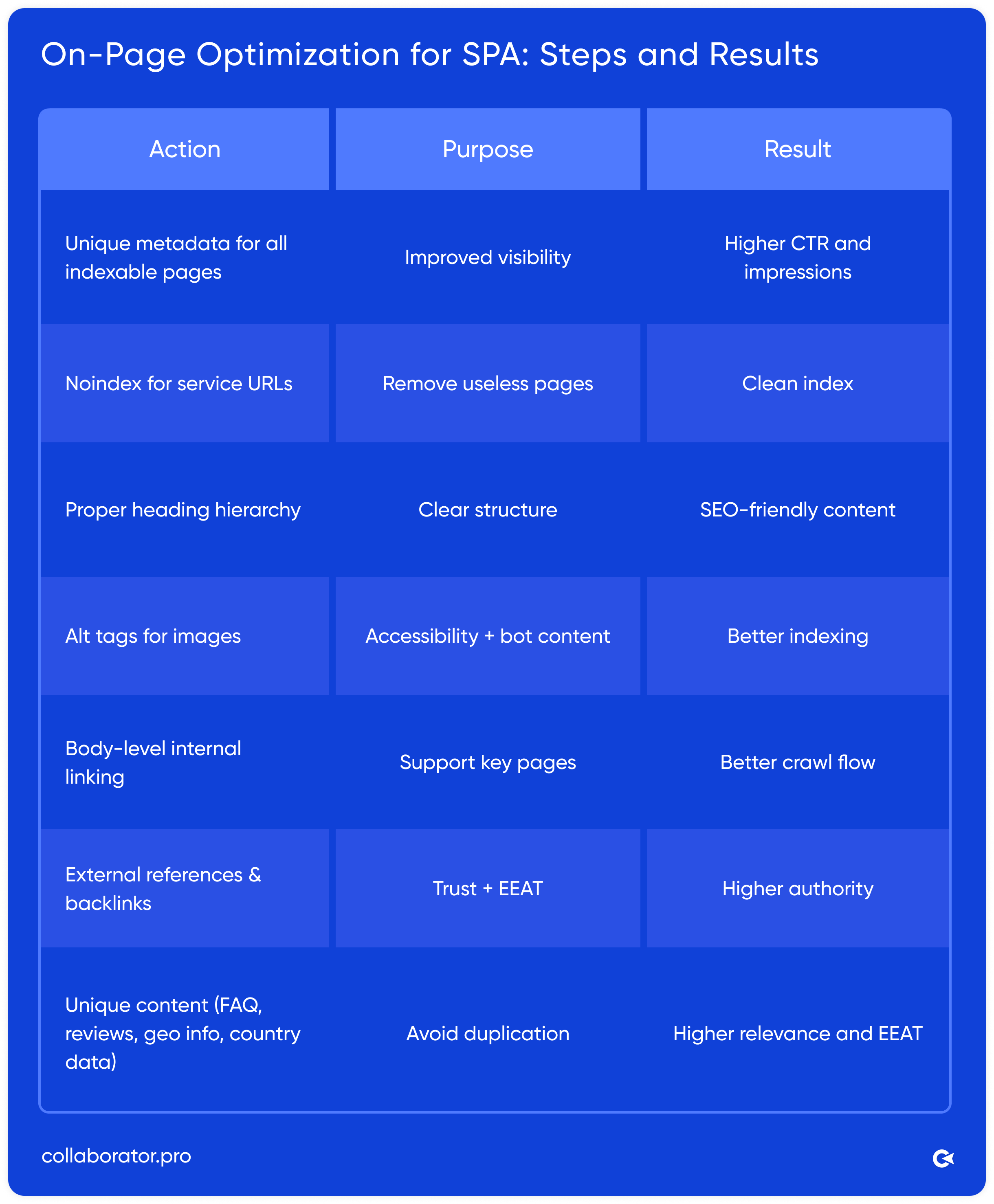 Infographic showing on-page optimization steps for SPAs, including unique metadata, noindex for service URLs, headings, alt tags, internal and external links, and unique content, with their purpose and results.